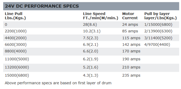 WARN M15 ヘビーウェイトウィンチ 24ボルト用