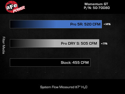 aFe POWER Momentum GT コールドエアインテークシステム (JLラングラー 392 V8-6.4L用)