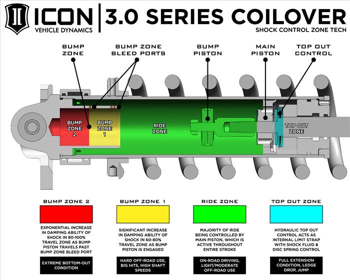 ICON VEHICLE DINAMICS 3rdタンドラ リフトキット｜1.25-3.25" Stage 2｜3.0 Suspension System (Billet / CDCV)