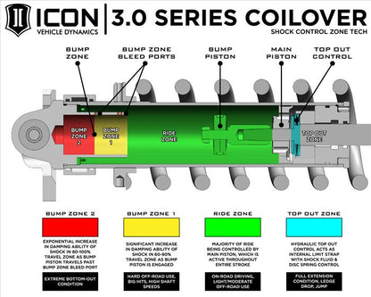 ICON VEHICLE DINAMICS 3rdタンドラ リフトキット｜1.25-3.25" Stage 2｜3.0 Suspension System (Billet / CDCV)